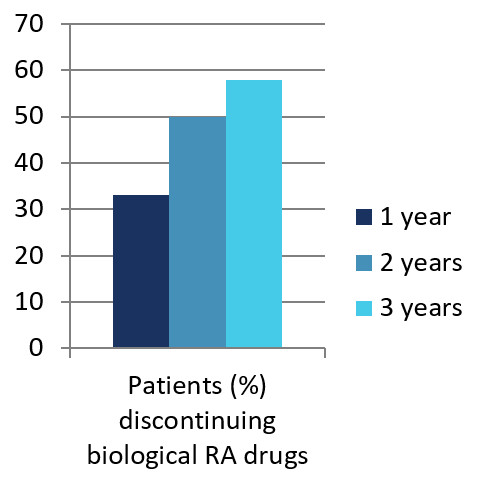 patients-discontinuing-biological-RA-drugs
