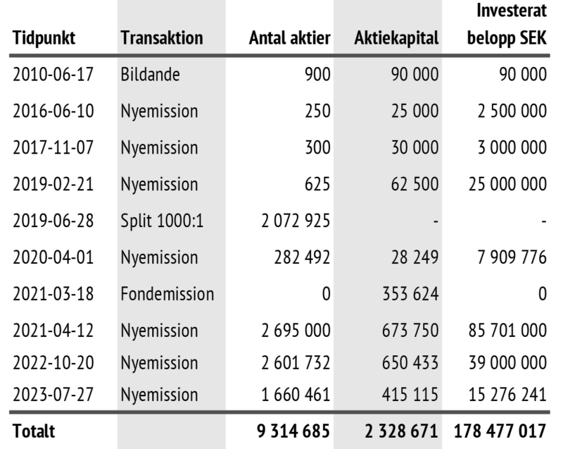 Information om Lipums aktie