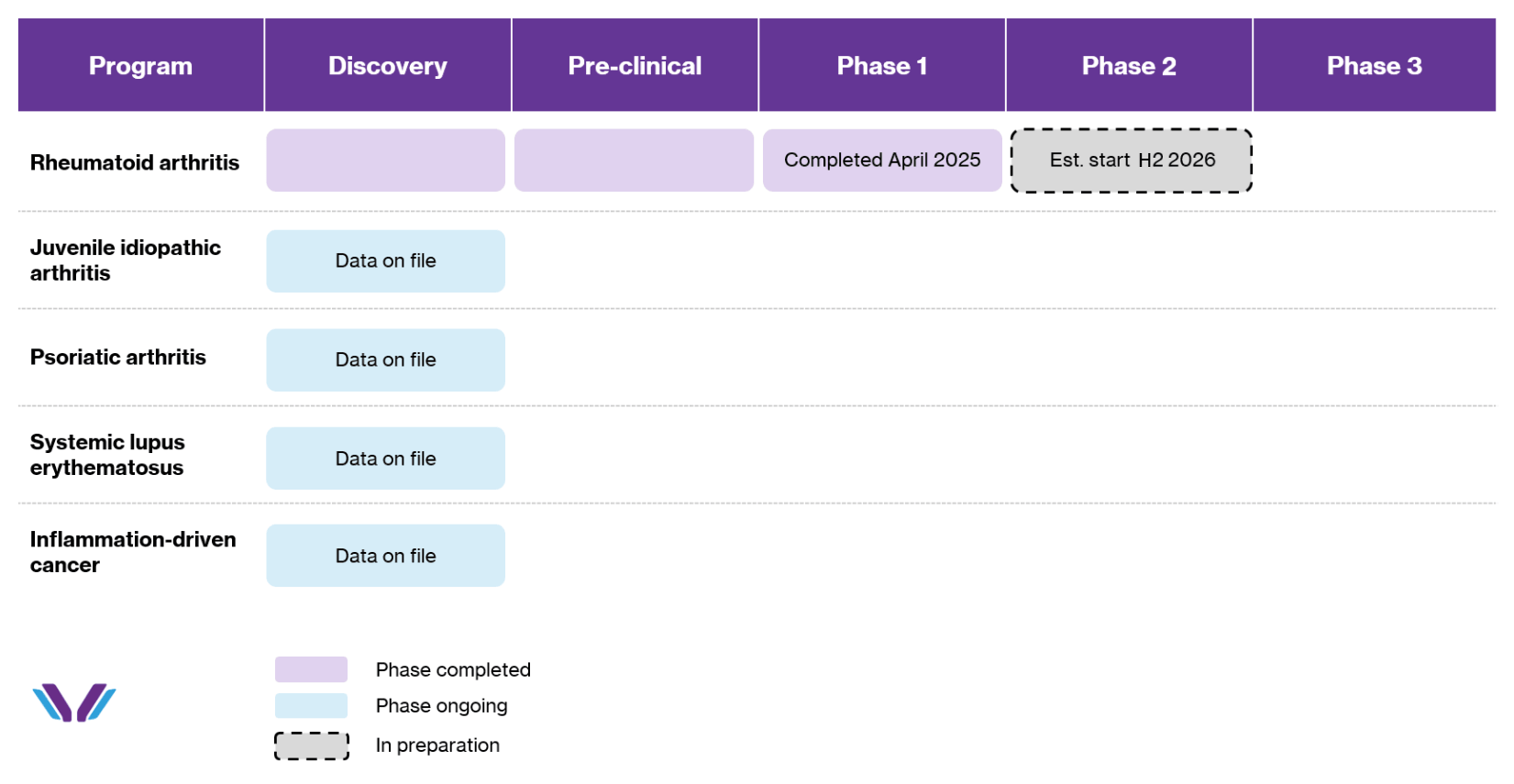 Clinical pipeline