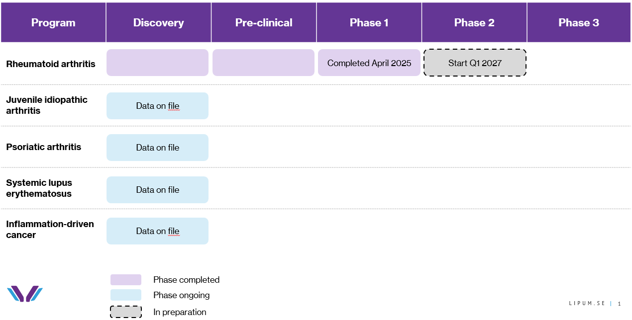 Clinical Pipeline for Lipum AB